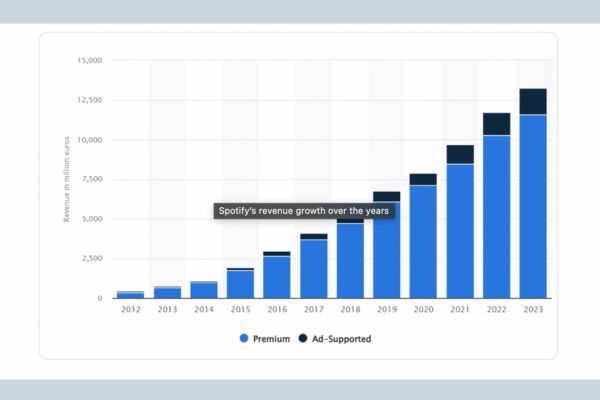 Top Spotify Statistics For Saasworthy Blog Top Software