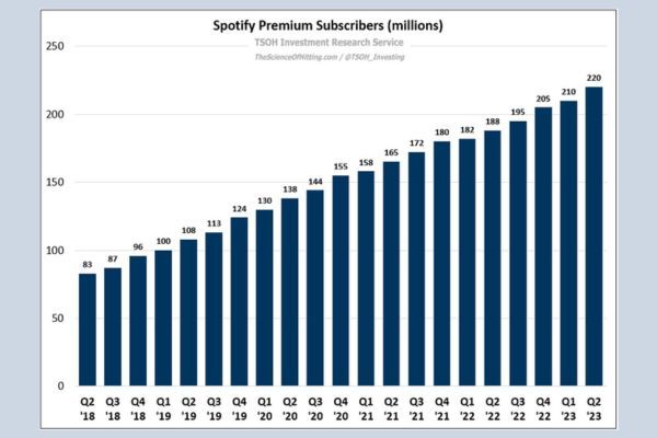 Top Spotify Statistics For Saasworthy Blog Top Software