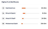Idle Minutes
