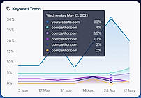 Keyword Trend