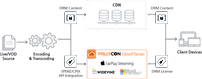 PallyCon multi-drm workflow