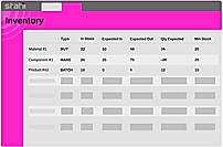 Understand inventory levels 