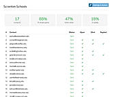 Vocus Campaigns Reports