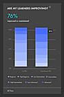 Learner Improvement