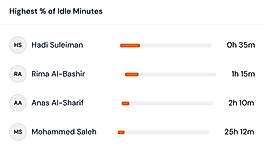 Idle Minutes