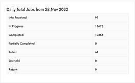Daily Total Jobs Table