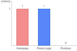 Collecting funnel metrics