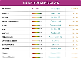 Top 10 Crunchbase