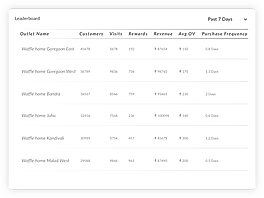 Outlet-Performance-Leaderboard