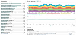 New Relic APM : Time-Consuming Transactions screenshot