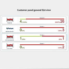 Customer General SLA