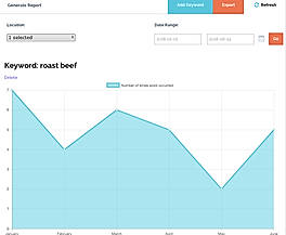 ReviewPush Demo - Keywords Chart