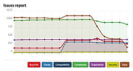 Issues report