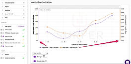 Double Y axis allow to display two factors at once