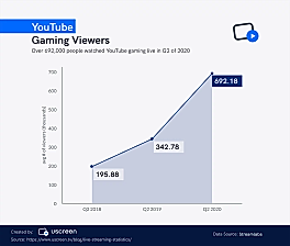 Youtube gaming viewers