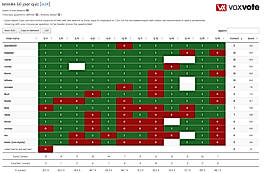 VoxVote Detail Quiz Results per User contestant