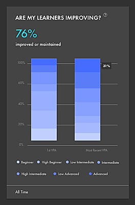 Learner Improvement