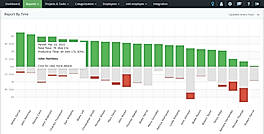 Reports by Time