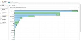 Annual Cost Distribution