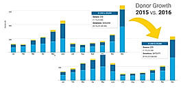 Fundraising Report Card screenshot