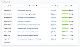 Top Projects