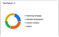 Top Projects