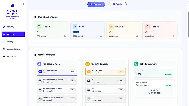 Resource Activity Monitoring