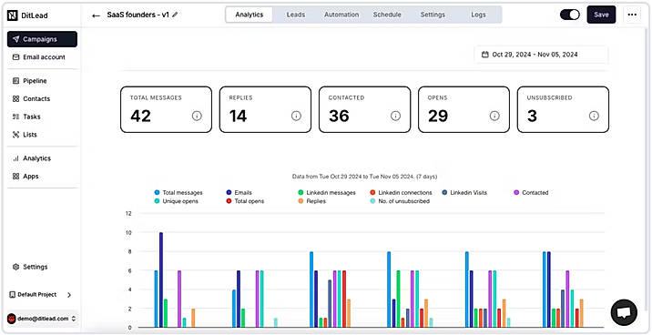 Campaign Dashboard