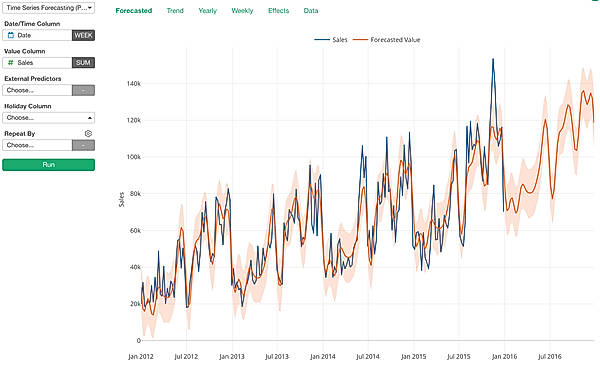 Forecasted