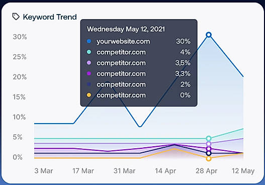 Keyword Trend