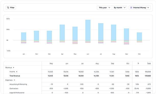 Get real-time insight on drives profitability and drill down into the details