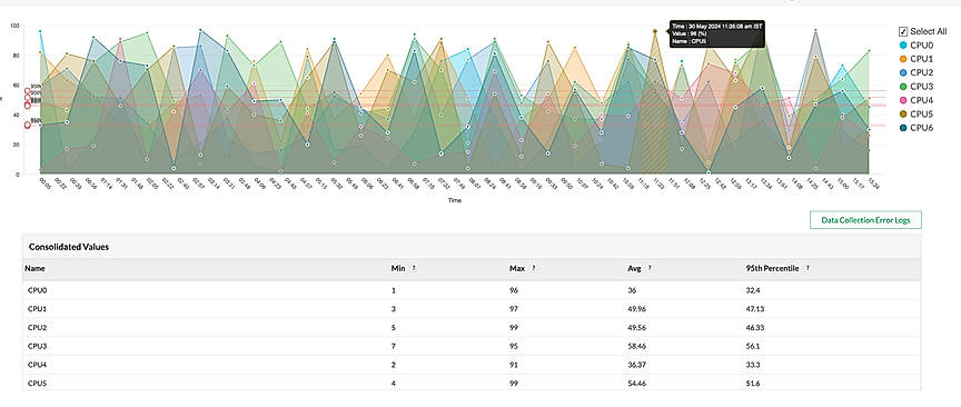 CPU utilization graph