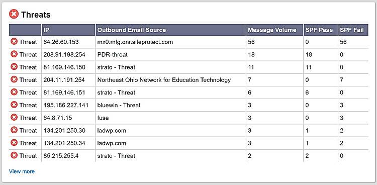 Threats