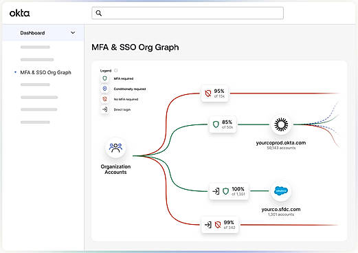 Okta - MFA and SSO Org Graph