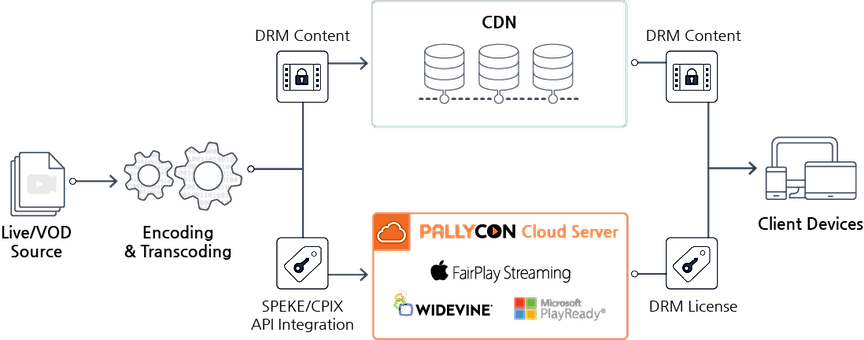 PallyCon multi-drm workflow