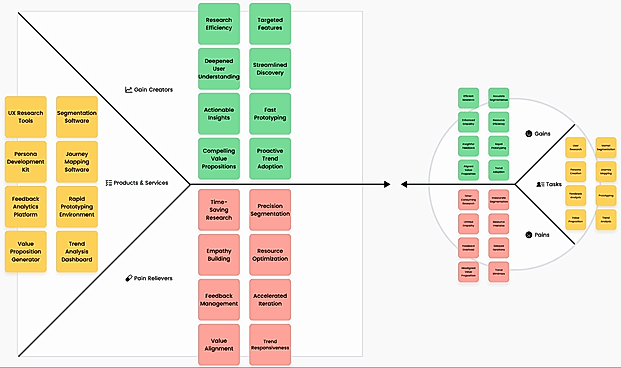 Automated value proposition
