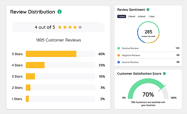 Review Distribution