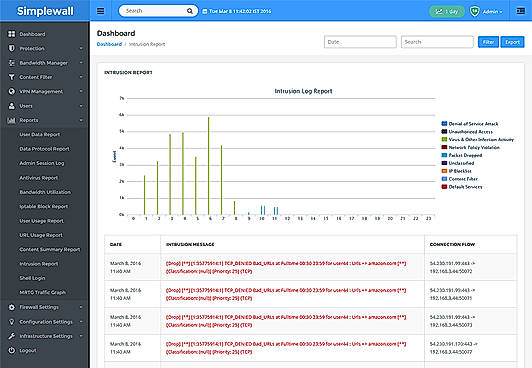 Intrusion Reports