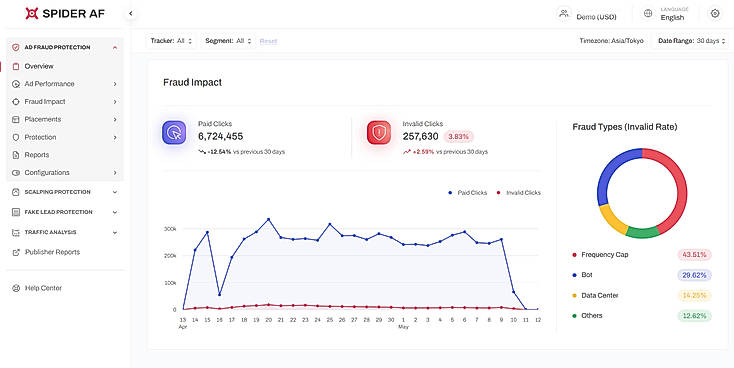 Fraud Impact