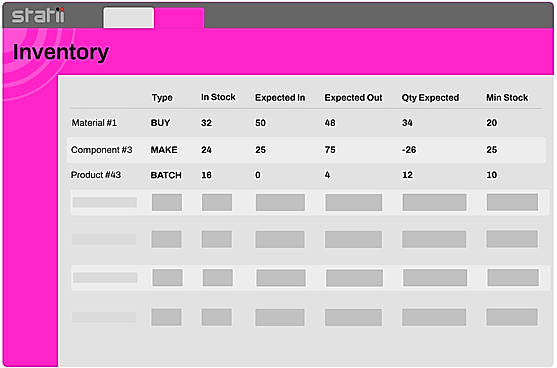 Understand inventory levels 