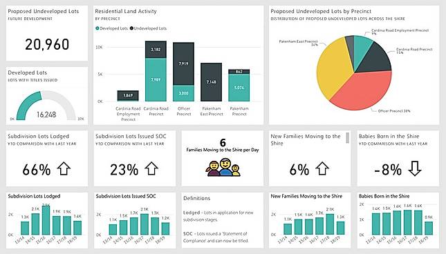 Display and manage Microsoft Power BI dashboards