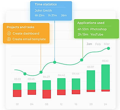 Time Statistics