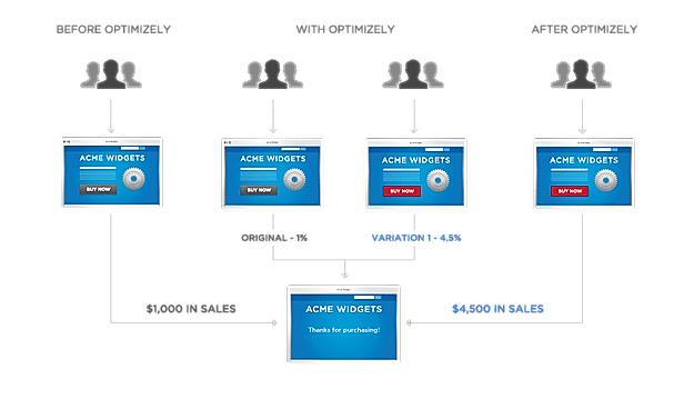 Optimizely Pricing Reviews And Features November Saasworthy