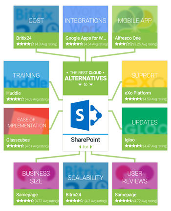 List of Top five Alternatives to SharePoint