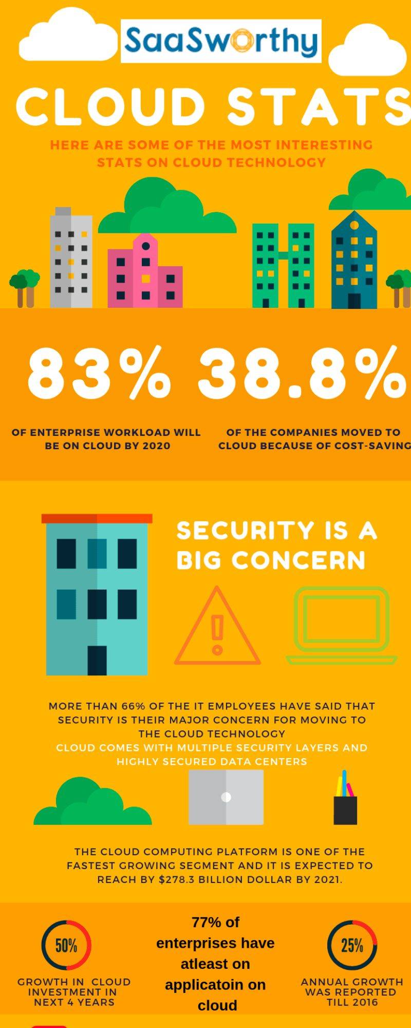 Cloud Computing Statistics in 2025 - SaaSworthy Blog | Top Software ...