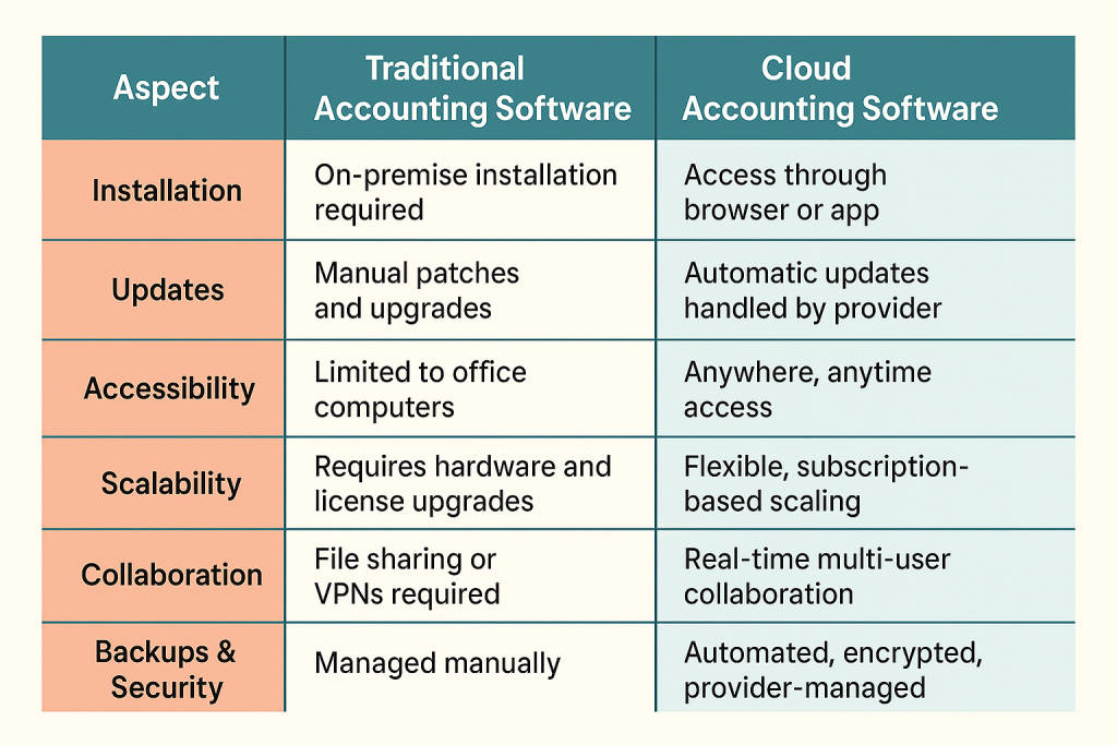 Cloud Accounting Software Comparison