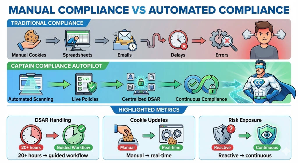 Manual Compliance vs Automated Compliance