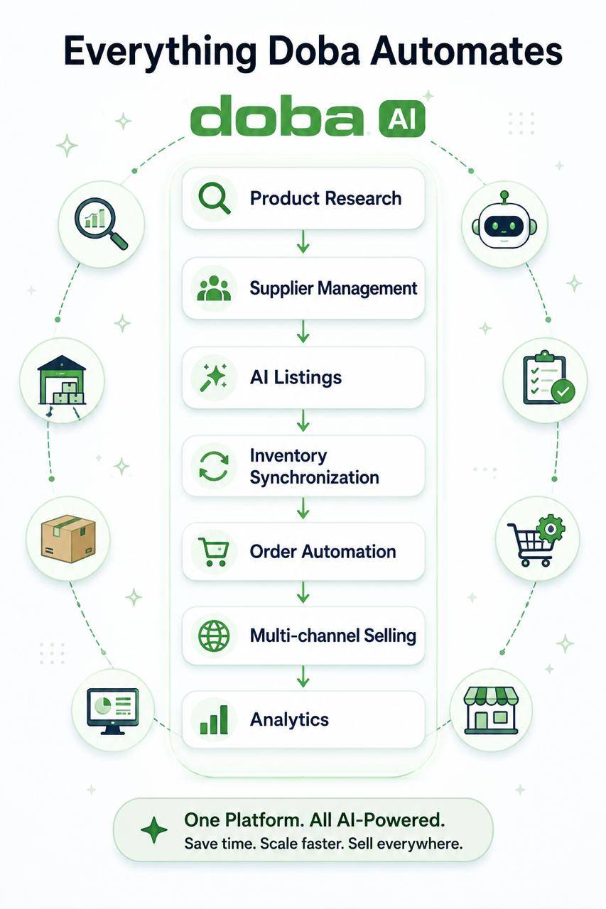 Comparison of the best AI dropshipping tools in 2026 including Doba, AutoDS, Spocket, DSers, Zendrop, CJdropshipping, and Sell The Trend with features, pricing, and automation capabilities.