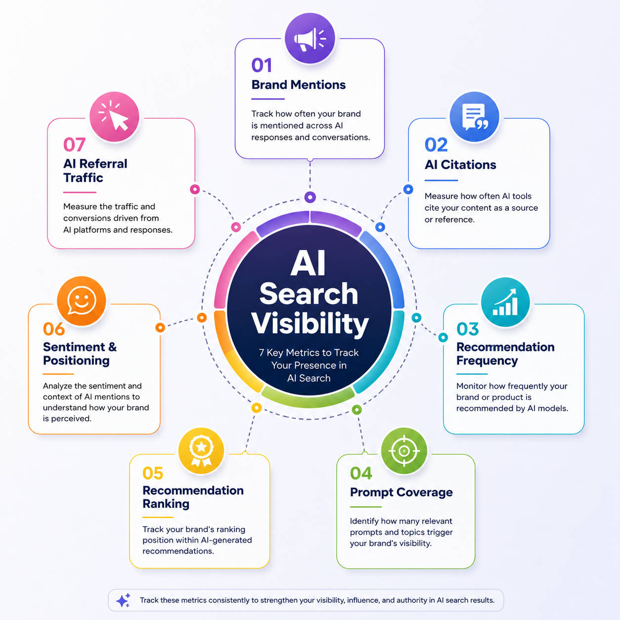 AI Search Visibility Metrics
