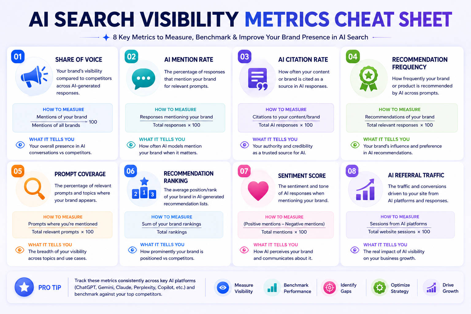 AI Search Visibility Metrics Cheat Sheet